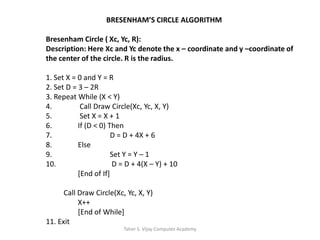                                  BRESENHAM’S CIRCLE ALGORITHMBresenham Circle ( Xc, Yc, R):Description: Here Xc and Yc denote the x – coordinate and y –coordinate of the center of the circle. R is the radius.1. Set X = 0 and Y = R2. Set D = 3 – 2R3. Repeat While (X < Y)4.	 Call Draw Circle(Xc, Yc, X, Y)5.	 Set X = X + 16. 	If (D < 0) Then7. 		D = D + 4X + 68. 	Else9. 		Set Y = Y – 110.		 D = D + 4(X – Y) + 10	[End of If] Call Draw Circle(Xc, Yc, X, Y)		X++	[End of While]11. ExitTaher S. Vijay Computer Academy