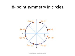 8- point symmetry in circles(x, y)(-x, y)(y, x)(-y, x)(y, -x)(-y, -x)(x, -y)(-x, -y)Taher S. Vijay Computer Academy