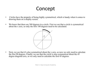 ConceptCircles have the property of being highly symmetrical, which is handy when it comes to drawing them on a display screen.We know that there are 360 degrees in a circle. First we see that a circle is symmetrical about the x axis, so only the first 180 degrees need to be calculated. Next, we see that it's also symmetrical about the y axis, so now we only need to calculate the first 90 degrees. Finally, we see that the circle is also symmetrical about the 45 degree diagonal axis, so we only need to calculate the first 45 degrees.Taher S. Vijay Computer Academy