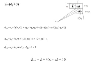 Else (di >0)
di+1 = di + 2(2xi+3) + ((yi-1+yi)(yi-1-yi)) + ((yi-2+yi-1)(yi-2-yi+1))
di+1 = di + 4xi+6 + ((2yi-1)(-1)) + ((2yi-3)(-1))
di+1 = di + 4xi+6 - 2yi - 2yi + 1 + 3
di+1 = di + 4(xi - yi) + 10
Taher S. Vijay Computer Academy
 