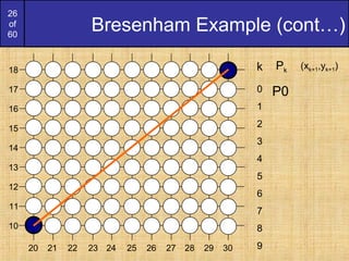 26
of
60
Bresenham Example (cont…)
17
16
15
14
13
12
11
10
18
292726252423222120 28 30
k Pk
(xk+1,yk+1)
0
1
2
3
4
5
6
7
8
9
P0
 