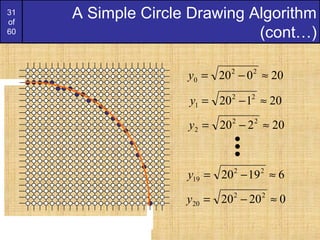 31
of
60
A Simple Circle Drawing Algorithm
(cont…)
20020 22
0 ≈−=y
20120 22
1 ≈−=y
20220 22
2 ≈−=y
61920 22
19 ≈−=y
02020 22
20 ≈−=y
 