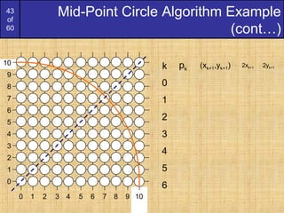 43
of
60
Mid-Point Circle Algorithm Example
(cont…)
9
7
6
5
4
3
2
1
0
8
976543210 8 10
10
k pk
(xk+1,yk+1) 2xk+1 2yk+1
0
1
2
3
4
5
6
 