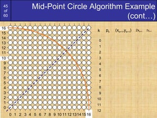 45
of
60
Mid-Point Circle Algorithm Example
(cont…)
k pk (xk+1,yk+1) 2xk+1
2yk+1
0
1
2
3
4
5
6
7
8
9
10
11
12
9
7
6
5
4
3
2
1
0
8
976543210 8 10
10
131211 14
15
13
12
14
11
16
1516
 