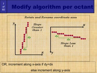 7
of
60
Modify algorithm per octant
OR, increment along x-axis if dy<dx
else increment along y-axis
 