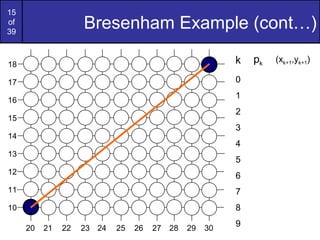 15
of
39
                    Bresenham Example (cont…)

18                                                        k   pk   (xk+1,yk+1)

17                                                        0

16
                                                          1
                                                          2
15
                                                          3
14
                                                          4
13
                                                          5
12
                                                          6
11                                                        7
10                                                        8

     20   21   22   23 24   25   26   27   28   29   30
                                                          9
 