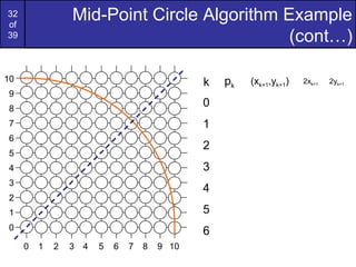32
of
                 Mid-Point Circle Algorithm Example
39                                           (cont…)

10                                            k   pk   (xk+1,yk+1)   2xk+1   2yk+1
9
8
                                              0
7                                             1
6
                                              2
5
4                                             3
3
                                              4
2
1                                             5
0                                             6
     0   1   2   3 4   5   6   7   8   9 10
 