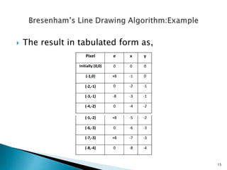 8. In Bresenham's circle generation algorithm, if(x,y) is the current pixel  position then they value of the - Brainly.in
