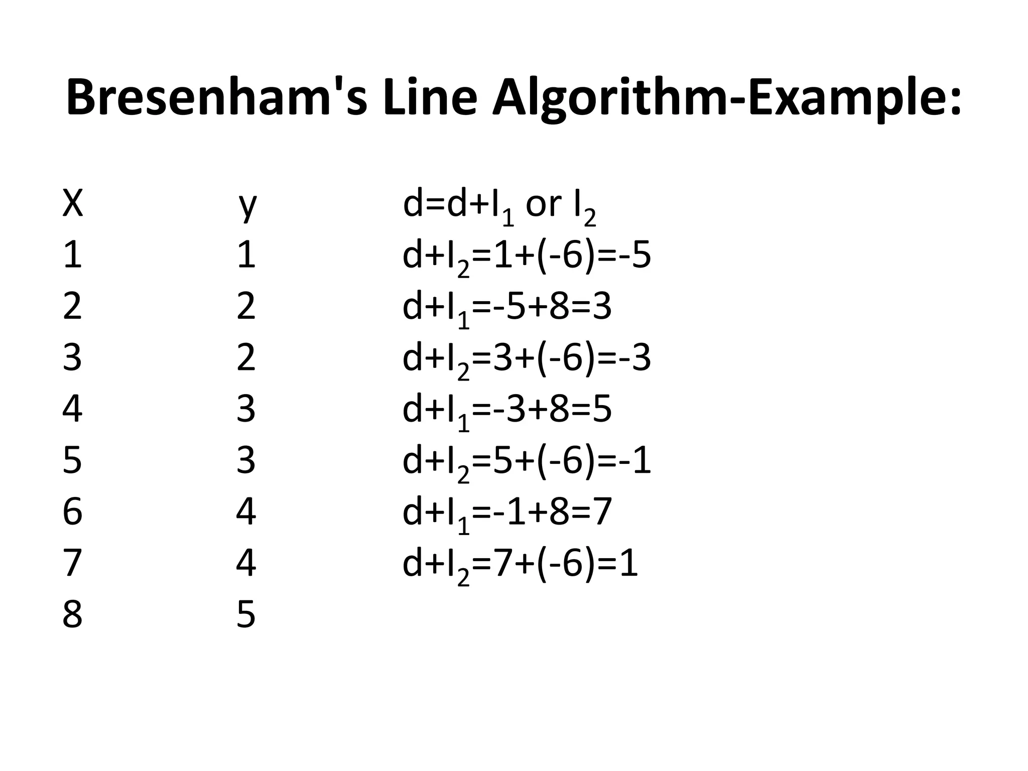Bresenham's line drawing algorithm | PPTX