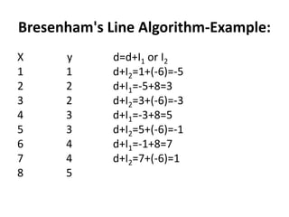 Bresenham's line drawing algorithm | PPTX
