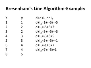 java - Implementing Bresenham's circle drawing algorithm - Stack Overflow
