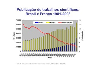 Publicação de trabalhos científicos:
                  Brasil x França 1981-2008
             70.000                                                                                                               14
                                                               Brasil                   França                     Participação
             60.000                                                                                                               12

             50.000                                                                                                               10




                                                                                                                                       Participação
Nº artigos




             40.000                                                                                                               8

             30.000                                                                                                               6

             20.000                                                                                                               4

             10.000                                                                                                               2

                    0                                                                                                             0
                  1981
                  1982
                  1983
                  1984
                  1985
                  1986
                  1987
                  1988
                  1989
                  1990
                  1991
                  1992
                  1993
                  1994
                  1995
                  1996
                  1997
                  1998
                  2099
                  2000
                  2001
                  2002
                  2003
                  2004
                  2005
                  2006
                  2007
                    08
                  19




                                                                                   Anos


             Fonte: ISI - Institute for Scientific Information. National Science Indicators, USA. Base Deluxe - SCI (2008).
 