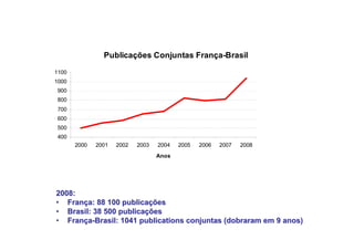 Publicações Conjuntas França-Brasil
1100
1000
 900
 800
 700
 600
 500
 400
       2000   2001   2002   2003   2004   2005   2006   2007   2008
                                   Anos




2008:
• França: 88 100 publicações
• Brasil: 38 500 publicações
• França-Brasil: 1041 publications conjuntas (dobraram em 9 anos)
 