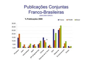 Publicações Conjuntas
                       Franco-Brasileiras
                                           2005-2008 (DREIC)
                                           2005-

                      % Publicações 2008                                France         FR-BR   Bresil

35,00

30,00

25,00

20,00

15,00
                                                    Fr
10,00

 5,00

 0,00




                                                                               t
                         ue




                                                     g)




                                                    rr e
        ue




                                                       h




                                                     ie
               tro




                                                                                      rs
                                                                             e

                                                                            en
                                                             V
                                                    at




                                                                           in
                                                   in




                                                           SD
                                                   m




                                                                                   ive
                       iq
      iq




                                                Te
             As




                                                                          m
                                                M




                                                                         ec
                                                er


                                                hi
                    at
    ys




                                                                        ne


                                                                                   D
                                              C
                                             ne




                                                                      ed
                   m




                                             la
  Ph




                                                                     on
                 or




                                          gi




                                                                     M
                                         de




                                                                  vir
                  f




                                       En
               In




                                      es




                                                               En
                                I(




                                    nc
                              SP




                                 ie
                               Sc
 
