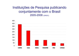 Instituições de Pesquisa publicando
     conjuntamente com o Brasil
                   2005-2008 (DREIC)
450
400
350
300
250
200
150
100
50
 0
      CNRS   CEA       INRA   INSERM   IRD   CIRAD
 