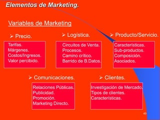 40
 Precio.
Variables de Marketing
 Logística.  Producto/Servicio.
 Comunicaciones.  Clientes.
Tarifas.
Márgenes.
Costos/Ingresos.
Valor percibido.
Circuitos de Venta.
Procesos.
Camino crítico.
Barrido de B.Datos.
Características.
Sub-productos.
Composición.
Asociados.
Relaciones Públicas.
Publicidad.
Promoción.
Marketing Directo.
Investigación de Mercado.
Tipos de clientes.
Características.
Elementos de Marketing.
 