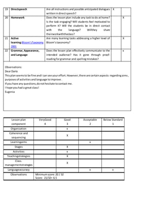19 Directspeech Are all instructions and possible anticipated dialogues
writtenindirectspeech?
X
20 Homework Does the lesson plan include any task to do at home?
Is the task engaging? Will students feel motivated to
perform it? Will the students be in direct contact
with the language? Willthey share
theirworkwiththeclass?
X
21 Active
learning:Bloom’sTaxonomy
2001
Are many learning tasks addressing a higher level of
Bloom’staxonomy?
X
22 Grammar, Appearance,
and Language
Does the lesson plan effectively communicate to the
intended audience? Has it gone through proof-
readingforgrammar and spellingmistakes?
x
Observations:
Dear Darío
Thisplan seemsto be fine andI can see your effort.However,there are certainaspects regardingaims,
purposesof activities andlanguage toimprove .
If you have any questions,donothesitate tocontact me.
I hope youhad a great class!
Eugenia
Lesson plan
component
VeryGood
4
Good
3
Acceptable
2
Below Standard
1
Organization x
Coherence and
sequencing
X
Learningaims x
Stages X
Activities x
Teachingstrategies X
Class.
managementstrategies
X
Languageaccuracy x x
Observations Minimumscore:20 / 32
Score: 21/32= 6.5
 