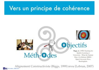 © M. Lebrun, Juillet 2014
Vers un principe de cohérence
Alignement Constructiviste (Biggs, 1999) revu (Lebrun, 2007)
Objec...