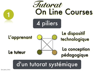 4 piliers
On Line Courses
Tutorat
1
d'un tutorat systémique
Le tuteur
La conception
pédagogique
L’apprenant
Le dispositif
...