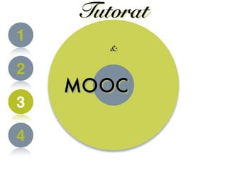 1
2
3
4
Tutorat
&
MOOC
 