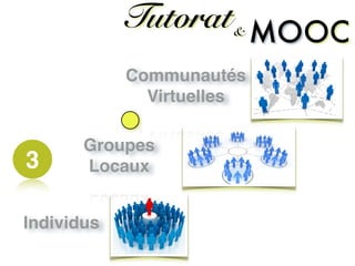 3
Tutorat& OCMO
Communautés!
Virtuelles
Groupes!
Locaux
Individus
 