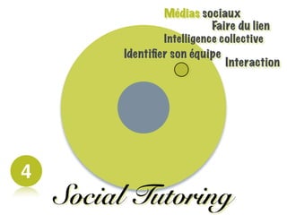 4
Social Tutoring
Médias sociaux
Faire du lien
Identiﬁer son équipe
Intelligence collective
Interaction
 