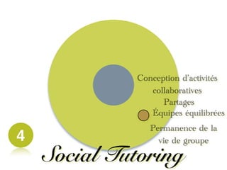 4
Social Tutoring
Conception d'activités
collaboratives
Partages
Équipes équilibrées
Permanence de la
vie de groupe
 