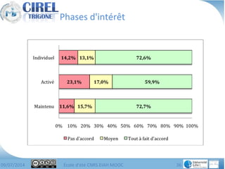 09/07/2014 École d'été CNRS EIAH MOOC 36
Phases d'intérêt
 