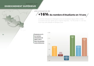 Bretagne Sud
ENSEIGNEMENT SUPÉRIEUR
une croissance de
+16% du nombre d’étudiants en 10 ans
10
Le nombre d’étudiants en Bre...
