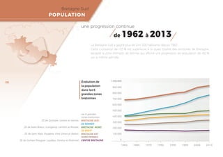 Bretagne Sud
POPULATION
une progression continue
de 1962 à 2013
Évolution de
la population
dans les 6
grandes zones
breton...
