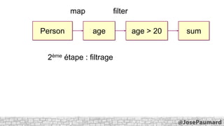 La façon JDK 7
On crée une interface pour modéliser le mapper…
public interface Mapper<T, V> {
public V map(T t) ;
}

 