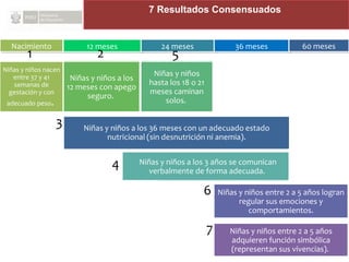 Niñas y niños
antes de los 2
años*
caminan
solos.
Niñas y niños a
los 12 meses
con apego
seguro.
Niñas y niños nacen
entre 37 y 41
semanas de
gestación y con
adecuado peso.
Niñas y niños a los
12 meses con apego
seguro.
Niñas y niños
hasta los 18 o 21
meses caminan
solos.
Niñas y niños a los 3 años se comunican
verbalmente de forma adecuada.
Niñas y niños a los 36 meses con un adecuado estado nutricional (sin desnutrición
ni anemia).
NacimientoNacimiento 12 meses12 meses 24 meses24 meses 36 meses36 meses 60 meses60 meses
1 2 5
3
4
6
7
Niñas y niños a los 3 años se comunican
verbalmente de forma adecuada.
Niñas y niños entre 2 a 5 años logran
regular sus emociones y
comportamientos.
Niñas y niños entre 2 a 5 años
adquieren función simbólica
(representan sus vivencias).
7 Resultados Consensuados
 