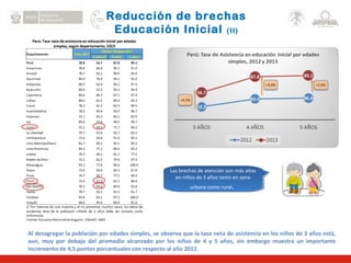 Al desagregar la población por edades simples, se observa que la tasa neta de asistencia en los niños de 3 años está,
aun, muy por debajo del promedio alcanzado por los niños de 4 y 5 años, sin embargo muestra un importante
incremento de 4,5 puntos porcentuales con respecto al año 2012.
Las brechas de atención son más altas
en niños de 3 años tanto en zona
urbana como rural.
Las brechas de atención son más altas
en niños de 3 años tanto en zona
urbana como rural.
Reducción de brechas
Educación Inicial (II)
 