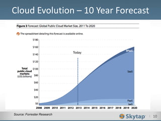 I 10
Cloud Evolution – 10 Year Forecast
Today
Source: Forrester Research
 