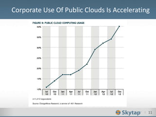 I 11
Corporate Use Of Public Clouds Is Accelerating
 