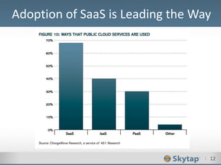 I 12
Adoption of SaaS is Leading the Way
 