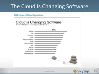 I 13CONFIDENTIAL
The Cloud Is Changing Software
 