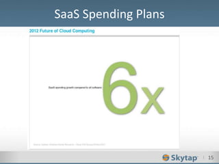 I 15
SaaS Spending Plans
 
