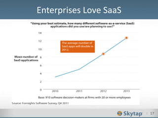 I 17
Enterprises Love SaaS
 