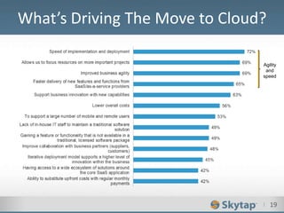 I 19
What’s Driving The Move to Cloud?
Agility
and
speed
 
