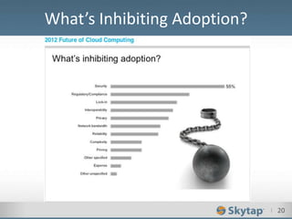 I 20
What’s Inhibiting Adoption?
 