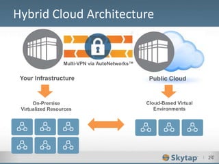 I 24
Hybrid Cloud Architecture
24
Your Infrastructure Public Cloud
Multi-VPN via AutoNetworks™
On-Premise
Virtualized Resources
Cloud-Based Virtual
Environments
 