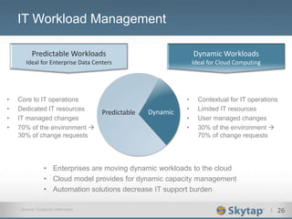 I 26
IT Workload Management
• Contextual for IT operations
• Limited IT resources
• User managed changes
• 30% of the environment 
70% of change requests
• Core to IT operations
• Dedicated IT resources
• IT managed changes
• 70% of the environment 
30% of change requests
Dynamic Workloads
Ideal for Cloud Computing
Predictable Workloads
Ideal for Enterprise Data Centers
Predictable Dynamic
• Enterprises are moving dynamic workloads to the cloud
• Cloud model provides for dynamic capacity management
• Automation solutions decrease IT support burden
DynamicPredictable
Source: Customer interviews
 