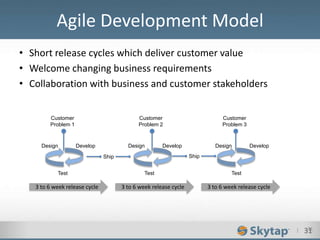 I 31
• Short release cycles which deliver customer value
• Welcome changing business requirements
• Collaboration with business and customer stakeholders
Agile Development Model
31
Design Develop
Test
Ship Ship
Customer
Problem 1
Customer
Problem 2
Customer
Problem 3
Design Develop
Test
Design Develop
Test
3 to 6 week release cycle 3 to 6 week release cycle 3 to 6 week release cycle
 