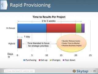 I 35
0 5 10 15 20 25
Hybrid
In-house
Time to Results Per Project
Purchasing Set-up Changes Tear down
Rapid Provisioning
1 day
2 to 3 weeks
In-house data based on customer input
Days

• Quicker Release Cycles
• Faster Time to Market
• Positive Business Impact
Time liberated to focus
for strategic priorities
35
 