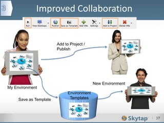 I 37
Improved Collaboration
37
Save as Template
New Environment
Add to Project /
Publish
Environment
Templates
My Environment
 