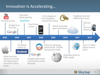I 5
Innovation Is Accelerating…
2005 2006 2007 2008 2009 2010 2011
YouTube is born
Apple launches
movies on iTunes.
The beginning of
the end for movie
stores
2012
Google buys
YouTube
Facebook
opens up
The world
starts tweeting
Google Books starts
scanning the world’s
literature
The iPhone
is born
Obama’s campaign
grows $21M - $150M
using social media
1 of 8 couples in
the US getting
married met online
Cloud computing
goes mainstream
Over 2.1 billion
global internet
users
Facebook has over
800M active users
Wikipedia grows to
25M+ pages
2M sold
in
24 hours
iPhone 5
 