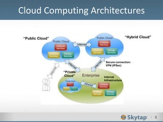 I 8
Cloud Computing Architectures
Secure connection:
VPN (IPSec)
“Hybrid Cloud”
Internal
Infrastructure
“Private
Cloud”
“Public Cloud”
 