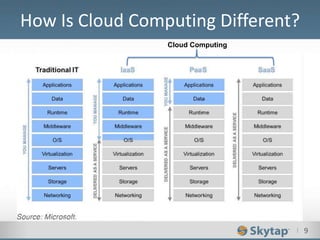 I 9
How Is Cloud Computing Different?
Cloud Computing
 
