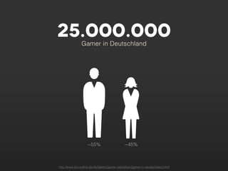 25.000.000     Gamer in Deutschland




                    ~55%                      ~45%



http://www.biu-online.de/de/fakten/gamer-statistiken/gamer-in-deutschland.html
 